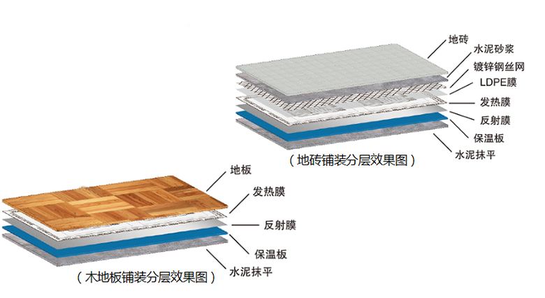 石墨烯地暖結(jié)構(gòu) 石墨烯地暖結(jié)構(gòu)