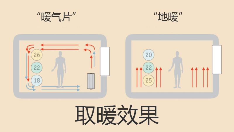 地暖取暖效果 地暖取暖效果